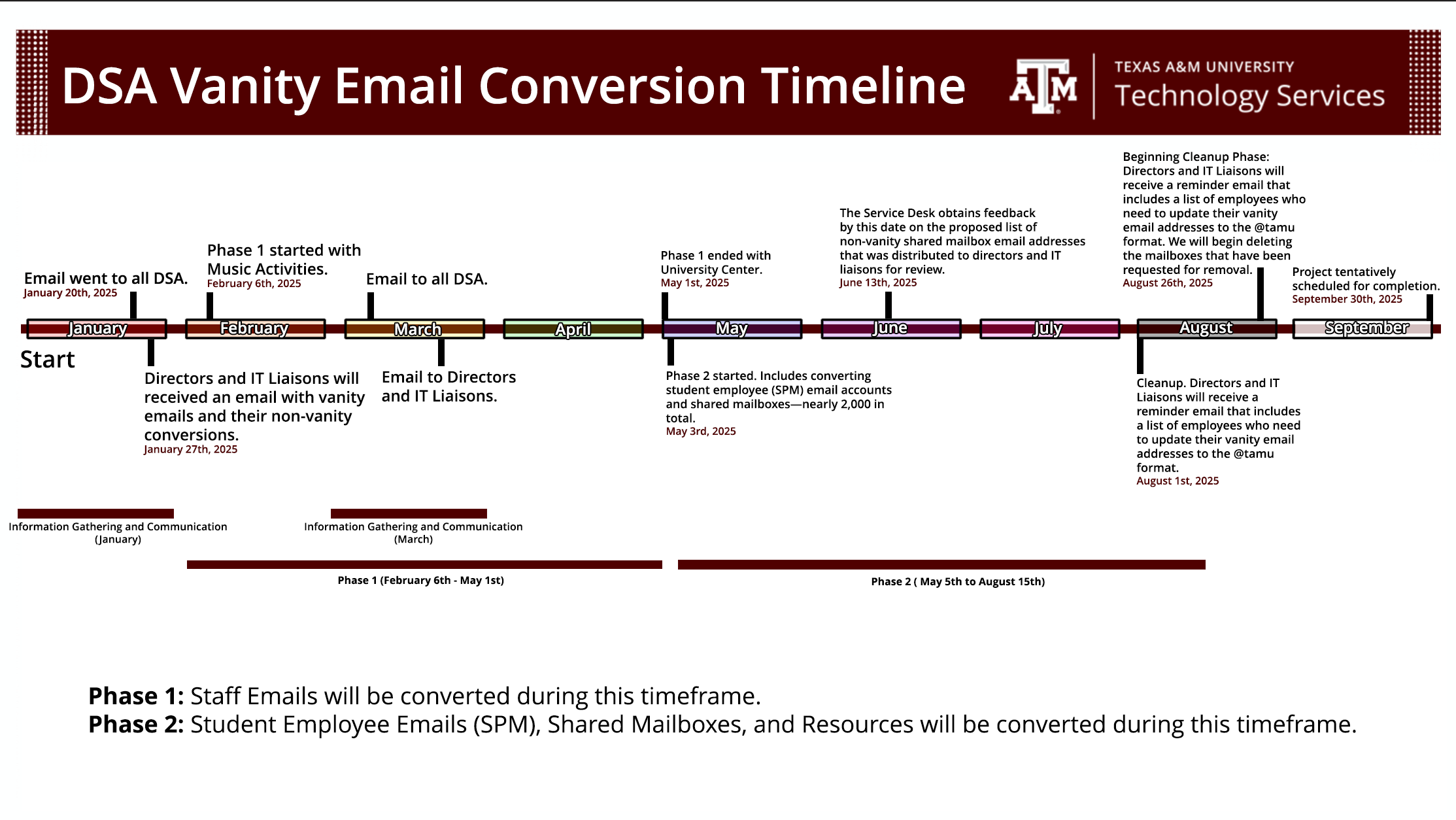Vanity Email Conversion Timeline from January 2025 to September 2025.